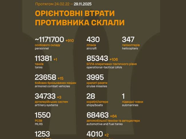 Генштаб ВСУ: данные о потерях армии РФ на 1375-й день войны