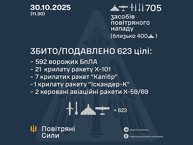 Генштаб ВСУ: перехвачены 31 из 52 ракет, 592 из 653 БПЛА. Минобороны РФ: сбиты 170 беспилотников