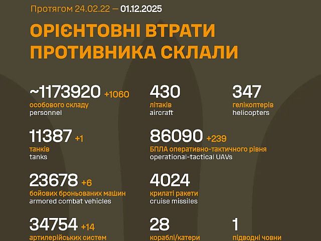 Генштаб ВСУ: данные о потерях армии РФ на 1377-й день войны
