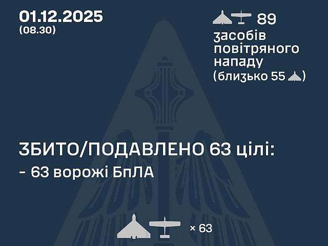Генштаб ВСУ: ночью перехвачены 63 из 89 БПЛА. Минобороны РФ: сбиты 32 беспилотника

