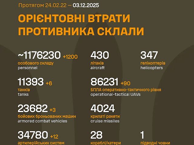 Генштаб ВСУ: данные о потерях армии РФ на 1379-й день войны