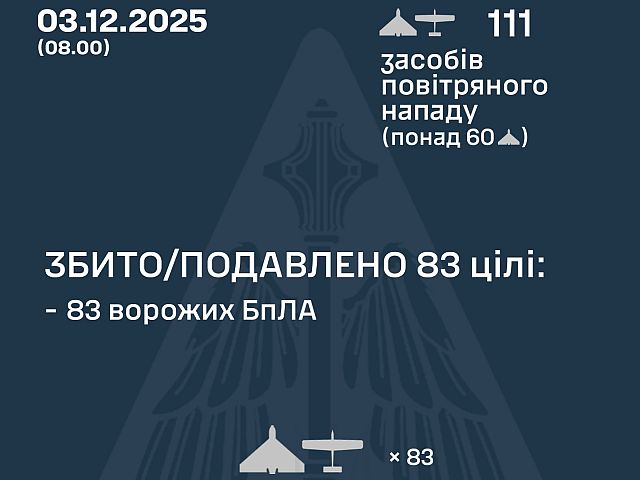 Генштаб ВСУ: ночью перехвачены 83 из 111 БПЛА, есть жертвы. Минобороны РФ: сбиты 102 беспилотника
