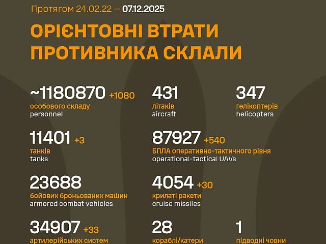 Генштаб ВСУ: данные о потерях армии РФ на 1383-й день войны