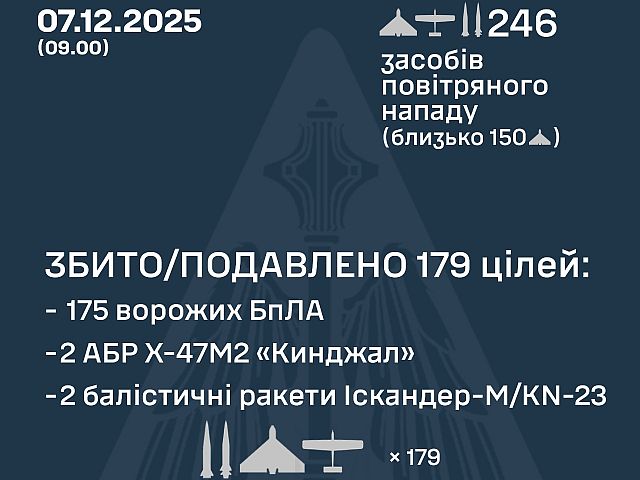 Генштаб ВСУ: ночью перехвачены 4 из 5 ракет, 175 из 241 БПЛА. Минобороны РФ: сбиты 77 беспилотников