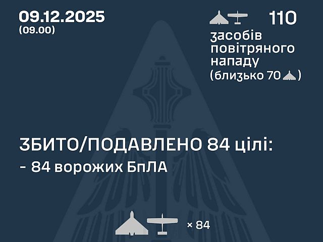 Генштаб ВСУ: ночью перехвачены 84 из 110 БПЛА. Минобороны РФ: сбит 121 беспилотник
