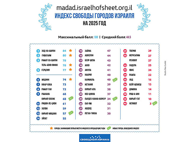 Индекс свободы городов Израиля 2025: лидируют Од а-Шарон, Гиватаим, Тель-Авив и Рамат а-Шарон