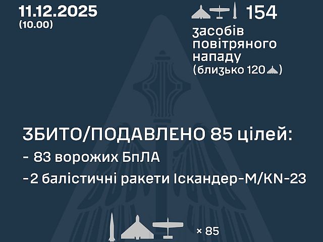 Генштаб ВСУ: ночью перехвачены 2 из 3 ракет, 83 из 151 БПЛА. Минобороны РФ: сбиты 287 беспилотников
