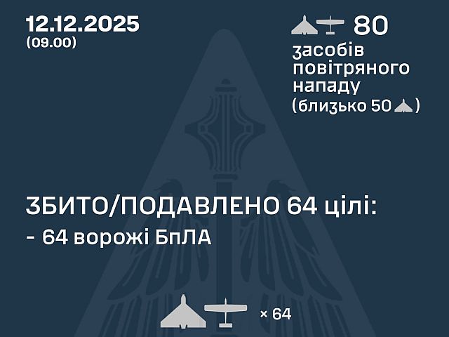 Генштаб ВСУ: ночью перехвачены 64 из 80 БПЛА. Минобороны РФ: сбиты 90 беспилотников
