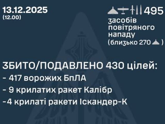 Генштаб ВСУ: ночью перехвачены 417 из 465 БПЛА, сбиты 7 ракет