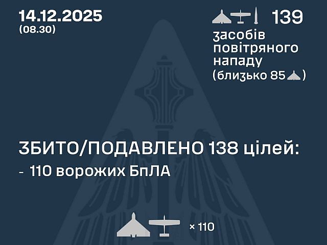 Генштаб ВСУ: ночью перехвачены 110 из 138 БПЛА. Минобороны РФ: сбит 141 беспилотник