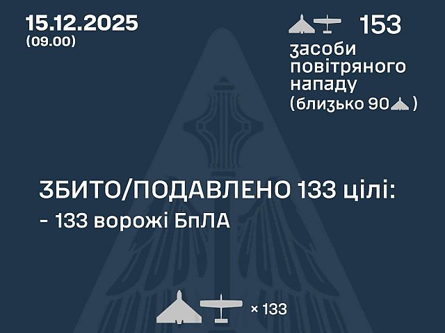 Генштаб ВСУ: ночью перехвачены 133 из 153 БПЛА. Минобороны РФ: сбиты 130 беспилотников
