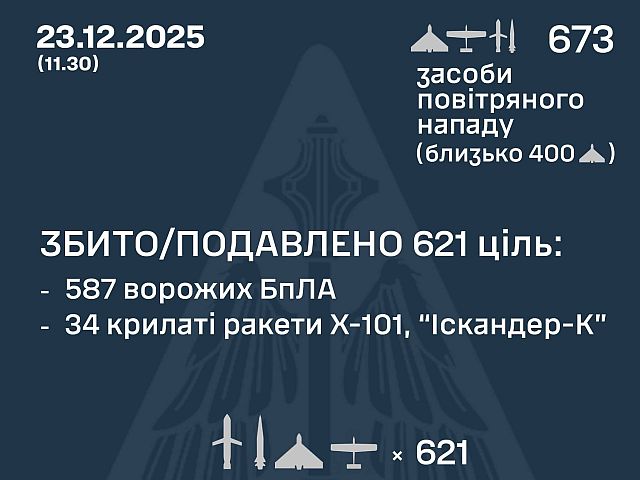 ВСУ: ночью и утром перехвачены 34 из 38 ракет, 587 из 635 БПЛА. РФ: сбиты 44  беспилотника