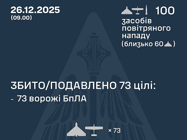 Генштаб ВСУ: ночью перехвачены 73 из 99 БПЛА. Минобороны РФ: сбиты 77 беспилотников
