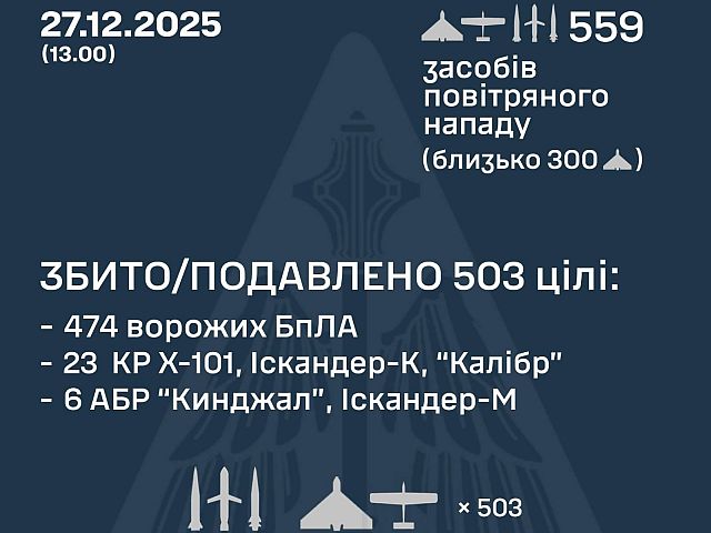 ВСУ: ночью и утром перехвачены 29 из 40 ракет, 474 из 519 БПЛА. РФ: сбиты 7 беспилотников
