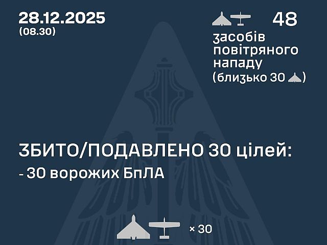 Генштаб ВСУ: ночью перехвачены 30 из 48 БПЛА. Минобороны РФ: сбиты 25 беспилотников