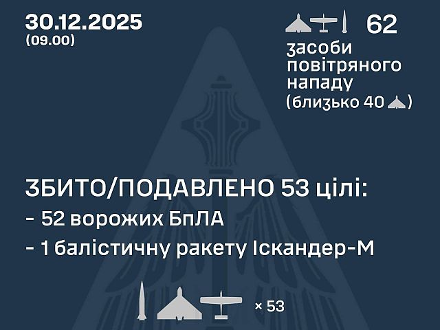 Генштаб ВСУ: ночью перехвачены баллистическая ракета и 52 из 60 российских БПЛА