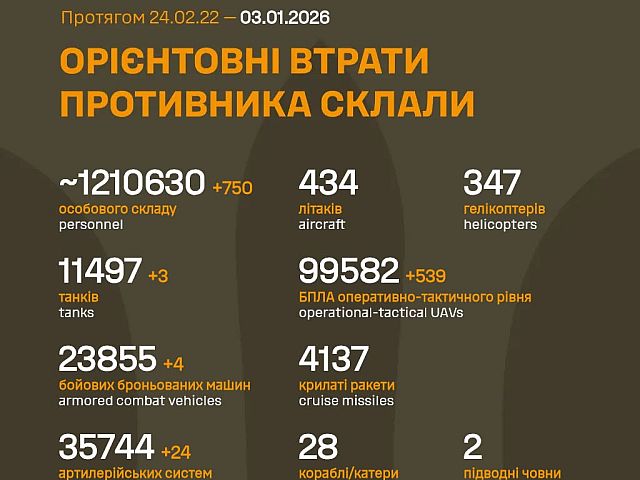 Генштаб ВСУ: данные о потерях армии РФ на 1410-й день войны