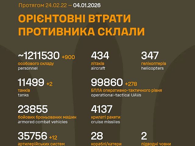 Генштаб ВСУ: данные о потерях армии РФ на 1411-й день войны