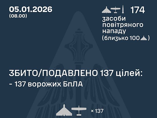 Генштаб ВСУ: ночью перехвачены 137 из 165 БПЛА, погибший в Киеве. РФ: сбиты три беспилотника