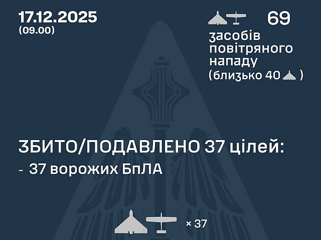 Генштаб ВСУ: ночью перехвачены 37 из 69 БПЛА. Минобороны РФ: сбиты 94 беспилотника