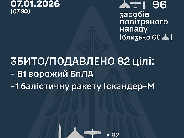 Генштаб ВСУ: ночью перехвачены ракета и 81 из 95 БПЛА. РФ: сбиты девять беспилотников
