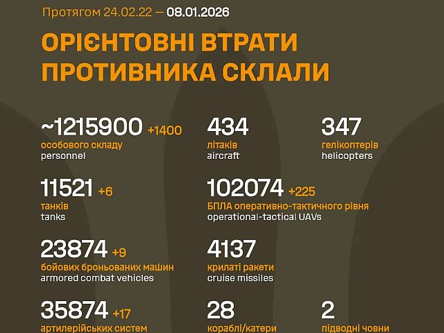 Генштаб ВСУ: данные о потерях армии РФ на 1415-й день войны

