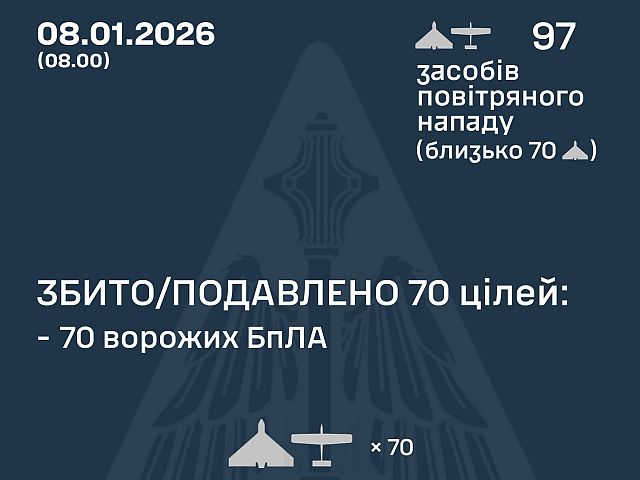 Генштаб ВСУ: ночью перехвачены 70 из 97 БПЛА. Минобороны РФ: сбиты 66 беспилотников
