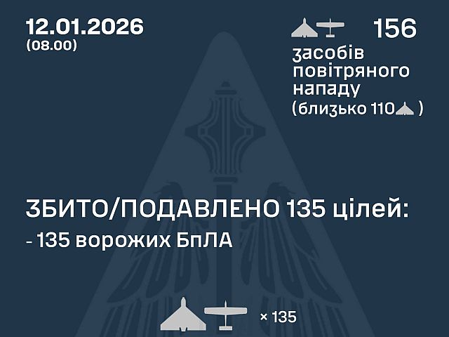 Генштаб ВСУ: ночью перехвачены 135 из 156 БПЛА. Минобороны РФ: сбиты 13 беспилотников
