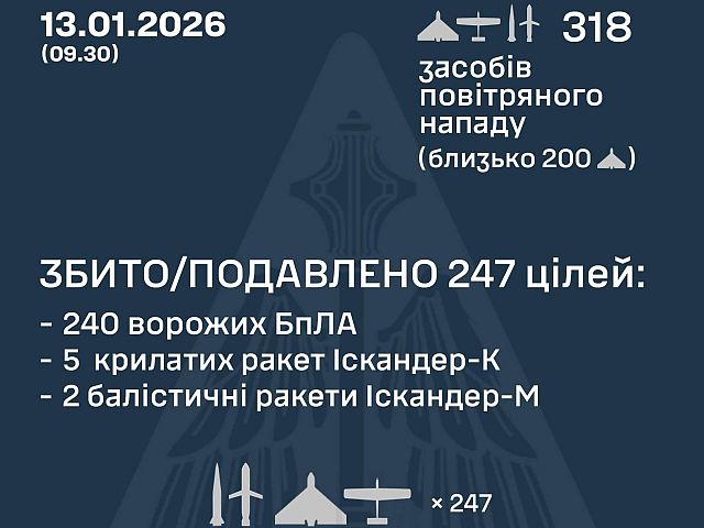 ВСУ: ночью перехвачены 7 из 25 ракет, 240 из 293 БПЛА, есть жертвы. МО РФ: сбиты 11 беспилотников
