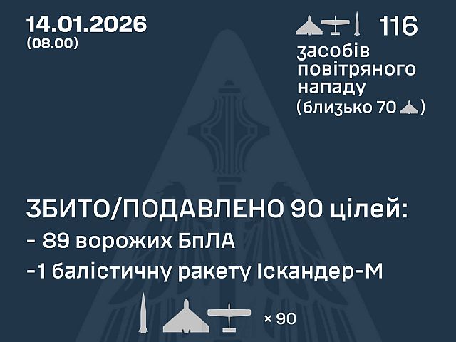 ВСУ: ночью перехвачены 1 из 3 ракет, 89 из 113 БПЛА. МО РФ: сбиты 48 беспилотников
