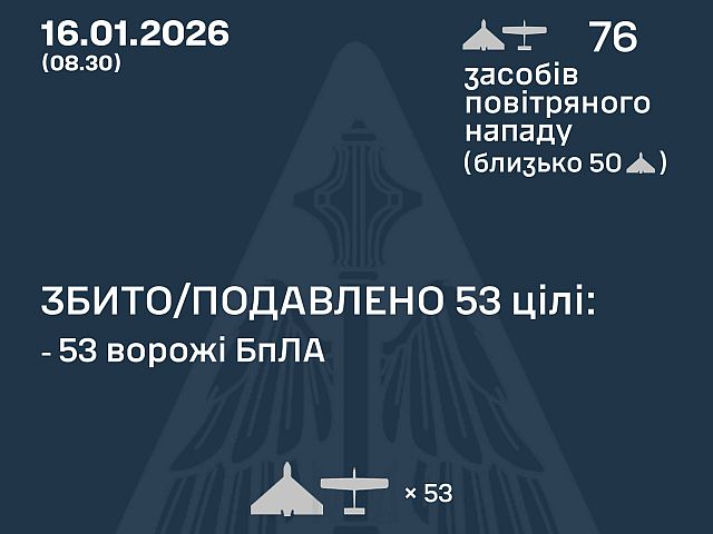 ВСУ: ночью перехвачены 53 из 76 БПЛА. МО РФ: сбиты 106 беспилотников
