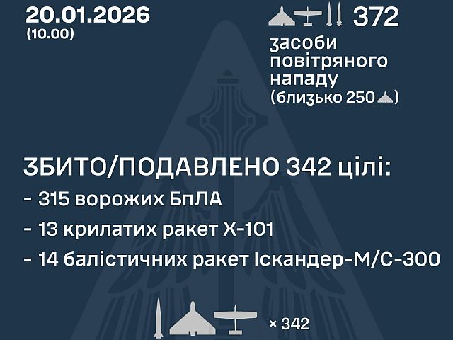 ВСУ: ночью перехвачены 27 из 34 ракет, 315 из 339 БПЛА. МО РФ: сбиты 32 беспилотника
