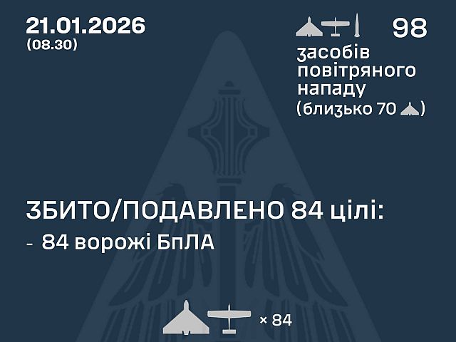 ВСУ: ночью перехвачены 84 из 97 БПЛА, есть жертвы. МО РФ: сбиты 75 беспилотников
