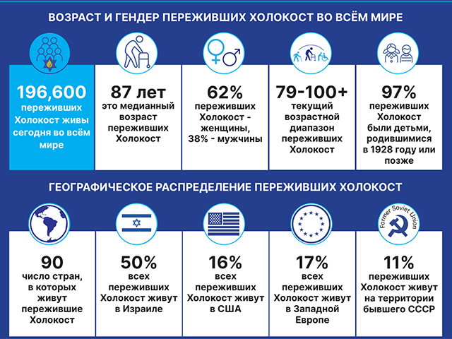 Клеймс Конференс: на сегодняшний день в мире живут примерно 197 тысяч евреев, переживших Холокост