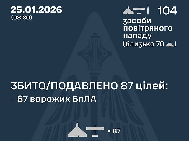ВСУ: ночью перехвачены 87 из 102 БПЛА. МО РФ: сбиты 52 беспилотника