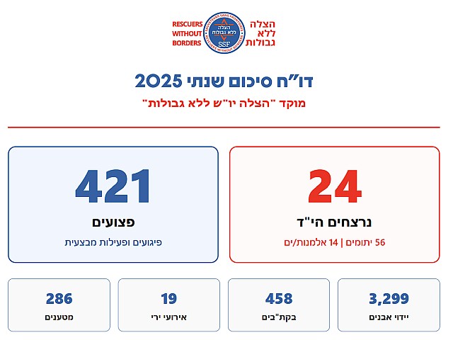 Отчет о терактах за 2025 год: 24 погибших, оставивших 56 сирот и 14 вдов и вдовцов