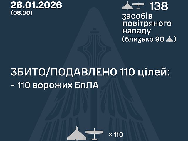 ВСУ: ночью перехвачены 110 из 138 БПЛА. МО РФ: сбиты 40 беспилотников
