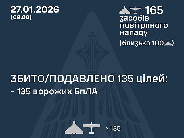 ВСУ: ночью перехвачены 135 из 165 БПЛА. МО РФ: сбиты 19 беспилотников
