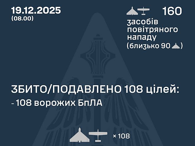 Генштаб ВСУ: ночью перехвачены 108 из 160 БПЛА. Минобороны РФ: сбиты 94 беспилотника
