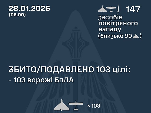 ВСУ: ночью перехвачены 103 из 146 БПЛА, есть жертвы. МО РФ: сбиты 75 беспилотников
