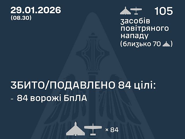 ВСУ: ночью перехвачены 84 из 105 БПЛА, есть жертвы. МО РФ: сбиты 9 беспилотников

