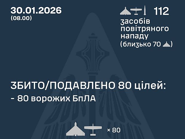 ВСУ: ночью перехвачены 80 из 111 БПЛА, есть жертвы. МО РФ: сбиты 18 беспилотников
