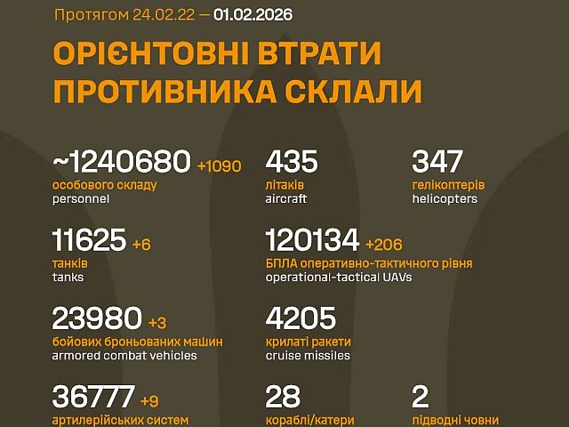 Генштаб ВСУ: данные о потерях армии РФ на 1439-й день войны
