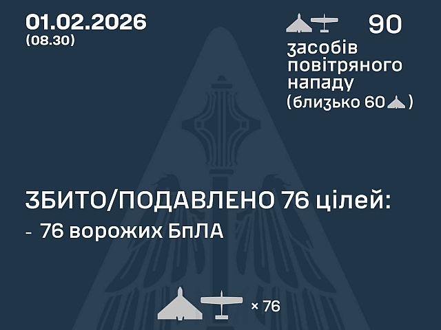 ВСУ: ночью перехвачены 76 из 90 БПЛА, есть жертвы. МО РФ: сбит 21 беспилотник
