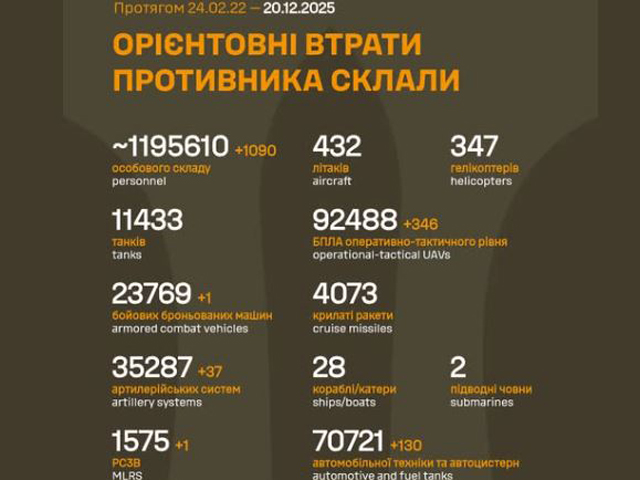 Генштаб ВСУ: данные о потерях армии РФ на 1396-й день войны