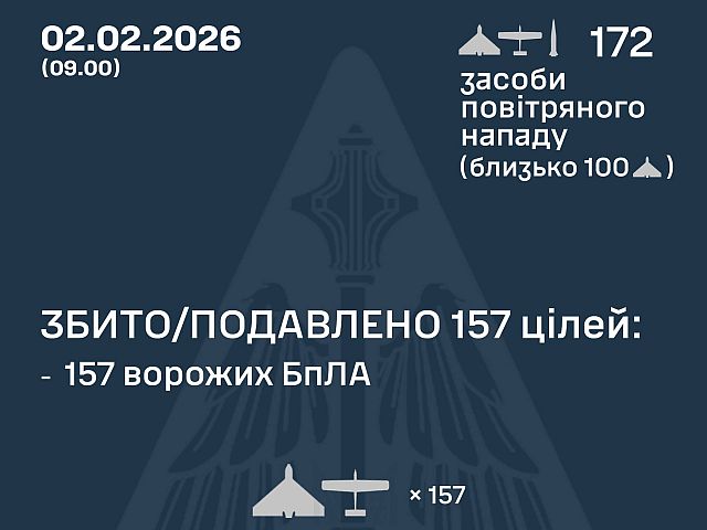 ВСУ: ночью перехвачены 157 из 171 БПЛА. МО РФ: сбит 31 беспилотник
