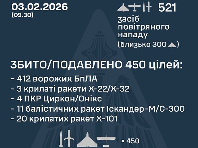 ВСУ: ночью перехвачены 38 ракет из 71, 412 из 450 БПЛА. МО РФ: сбиты 10 беспилотников
