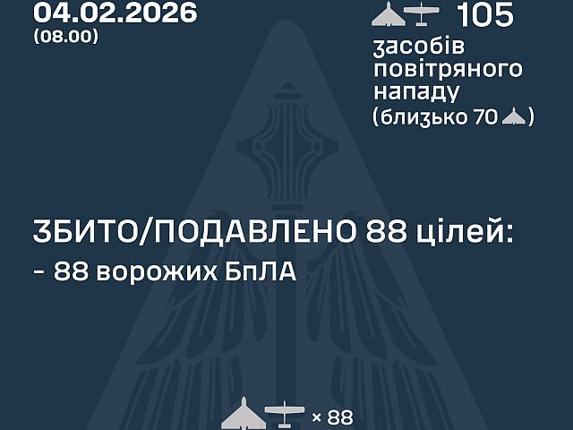 ВСУ: ночью перехвачены 88 из 105 БПЛА. МО РФ: сбиты 24 беспилотника
