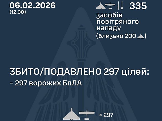 ВСУ: ночью перехвачены 297 из 328 БПЛА, ракеты не достигли целей. МО РФ: сбиты 38 беспилотников
