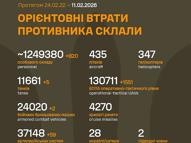 Генштаб ВСУ: данные о потерях армии РФ на 1449-й день войны
